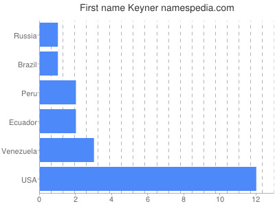 Vornamen Keyner