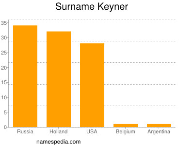 Surname Keyner