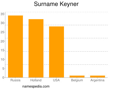 Familiennamen Keyner