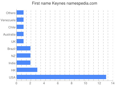prenom Keynes