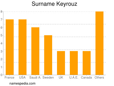 Familiennamen Keyrouz