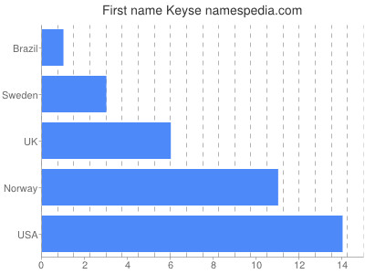 Given name Keyse