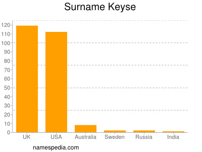 Surname Keyse