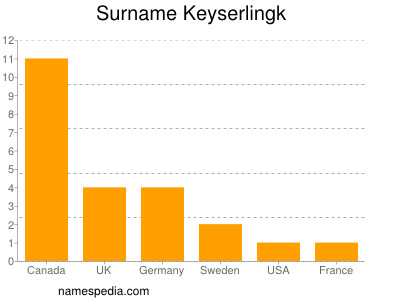 Surname Keyserlingk