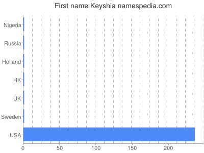 Vornamen Keyshia