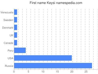 Vornamen Keysi