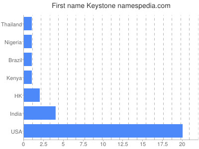 Vornamen Keystone
