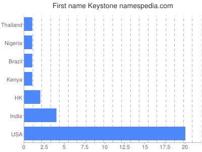 prenom Keystone