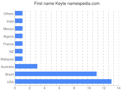 prenom Keyte