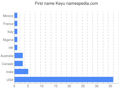 prenom Keyu