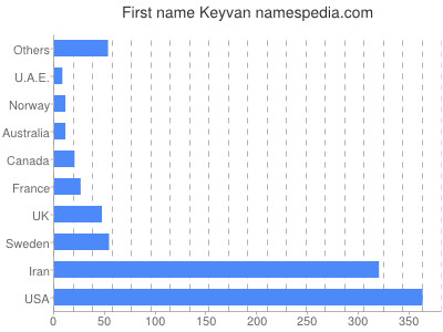 prenom Keyvan