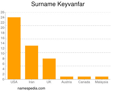 Familiennamen Keyvanfar
