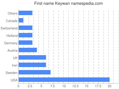 Vornamen Keywan