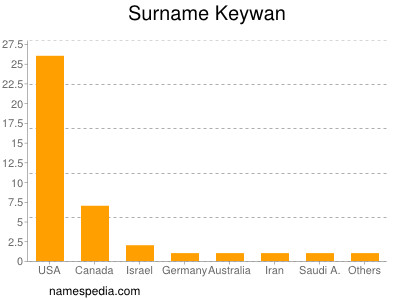 nom Keywan