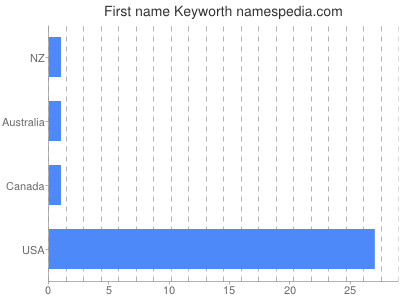 prenom Keyworth