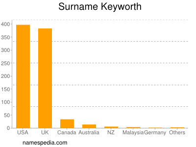 Surname Keyworth