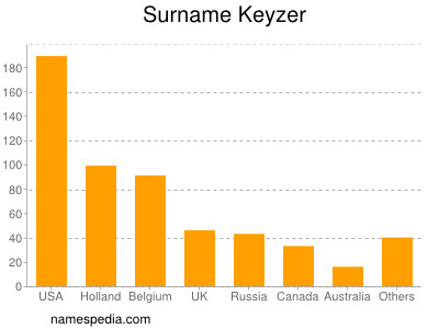 Familiennamen Keyzer