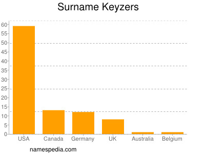 Familiennamen Keyzers