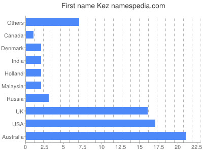 Given name Kez