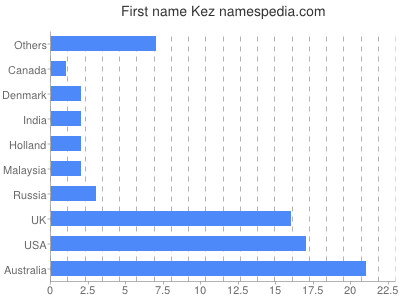 Vornamen Kez