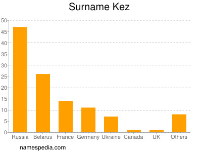 Familiennamen Kez