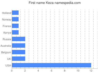 Vornamen Keza