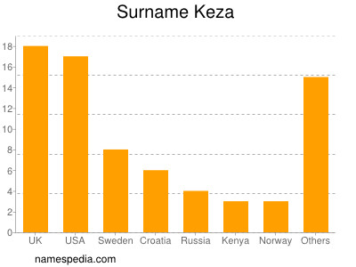 Familiennamen Keza