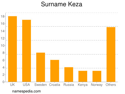 nom Keza