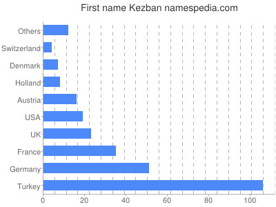 Vornamen Kezban