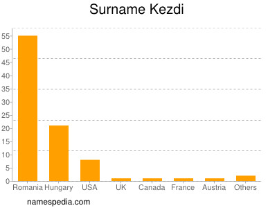 Familiennamen Kezdi