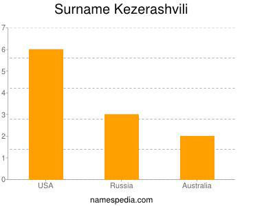 Familiennamen Kezerashvili