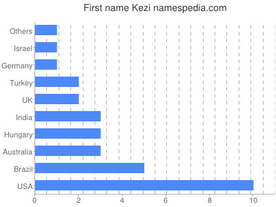 Given name Kezi