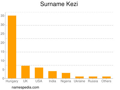 Familiennamen Kezi