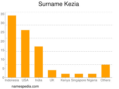 Surname Kezia