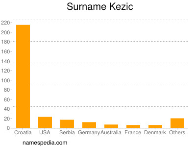 nom Kezic