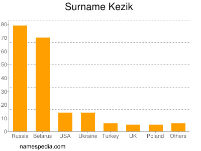 Familiennamen Kezik