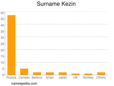 Surname Kezin