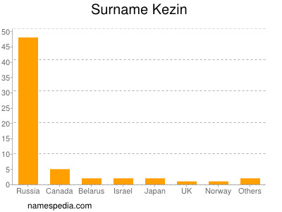 nom Kezin