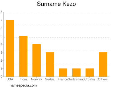 Familiennamen Kezo