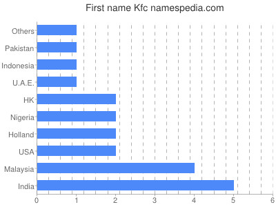 Vornamen Kfc