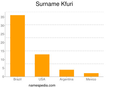 Familiennamen Kfuri