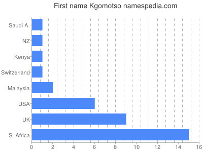 prenom Kgomotso