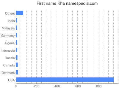 Vornamen Kha
