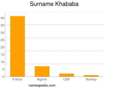 Familiennamen Khababa
