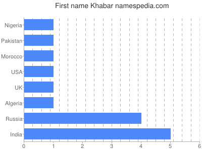 Vornamen Khabar