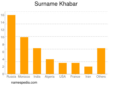 Familiennamen Khabar