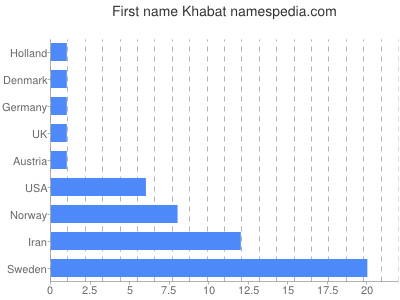 prenom Khabat