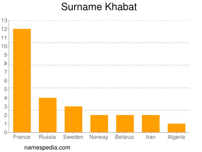 nom Khabat