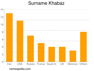 Familiennamen Khabaz