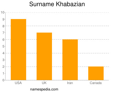 Familiennamen Khabazian